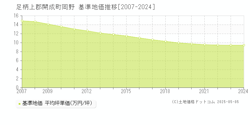 岡野(足柄上郡開成町)の基準地価推移グラフ(坪単価)[2007-2024年]