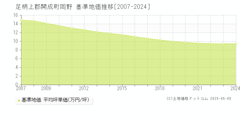 足柄上郡開成町岡野の基準地価推移グラフ 