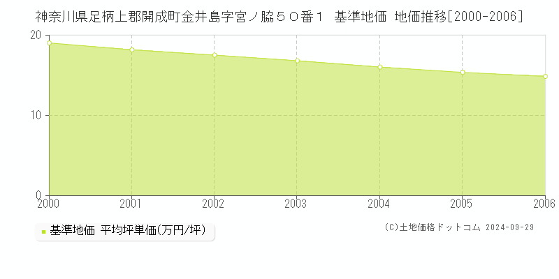 神奈川県足柄上郡開成町金井島字宮ノ脇５０番１ 基準地価 地価推移[2000-2006]