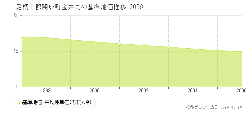 足柄上郡開成町金井島の基準地価推移グラフ 
