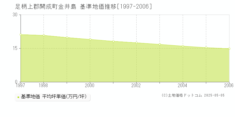 金井島(足柄上郡開成町)の基準地価推移グラフ(坪単価)[1997-2006年]