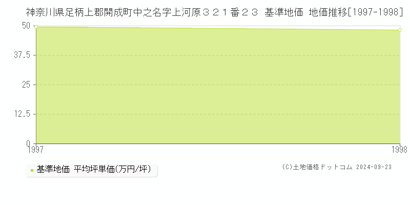 神奈川県足柄上郡開成町中之名字上河原３２１番２３ 基準地価 地価推移[1997-1998]