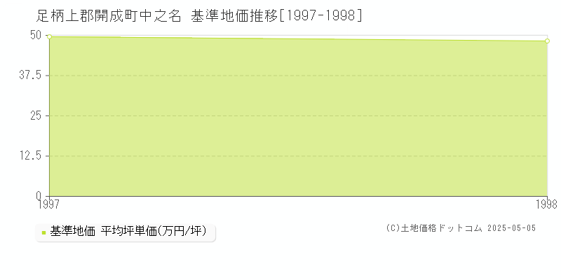 中之名(足柄上郡開成町)の基準地価推移グラフ(坪単価)[1997-1998年]