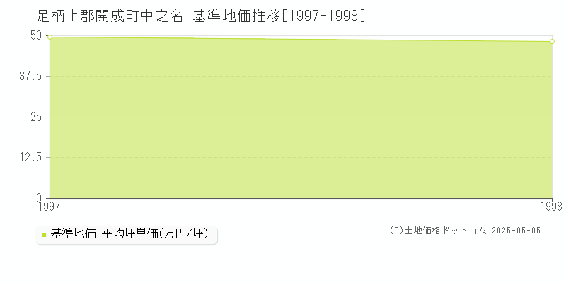 足柄上郡開成町中之名の基準地価推移グラフ 