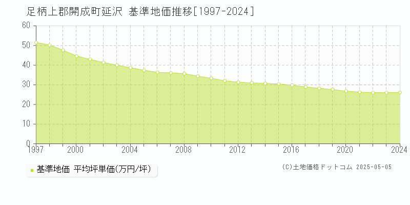 延沢(足柄上郡開成町)の基準地価推移グラフ(坪単価)[1997-2024年]