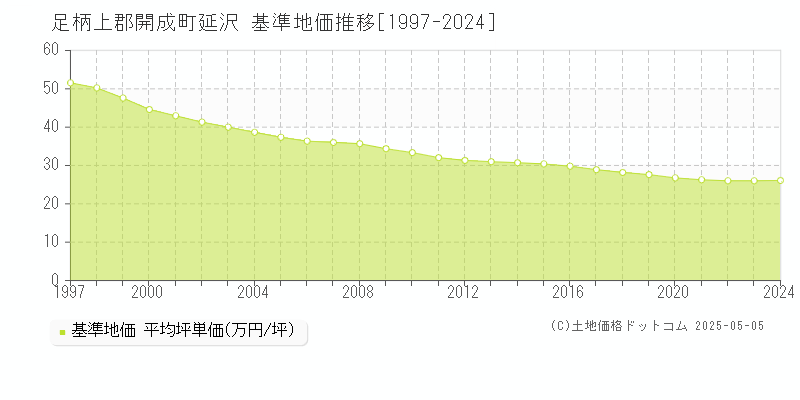 足柄上郡開成町延沢の基準地価推移グラフ 