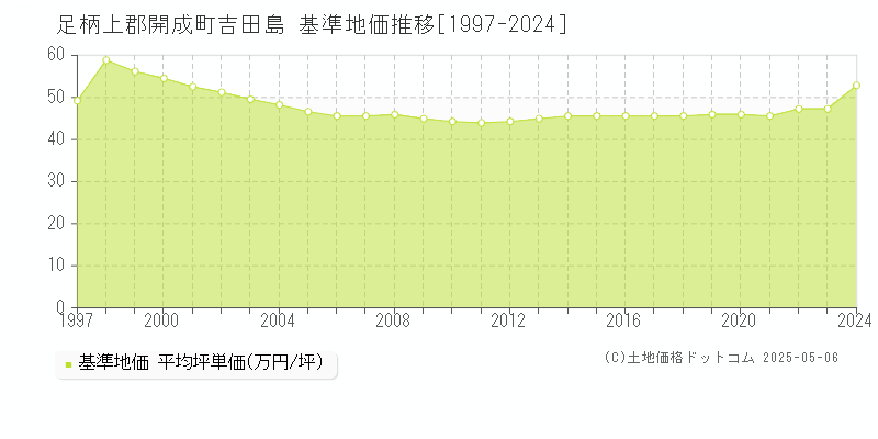 吉田島(足柄上郡開成町)の基準地価推移グラフ(坪単価)[1997-2024年]