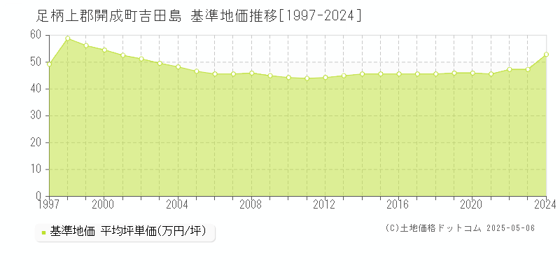 足柄上郡開成町吉田島の基準地価推移グラフ 