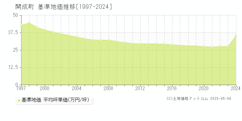 開成町(神奈川県)の基準地価推移グラフ(坪単価)[1997-2024年]
