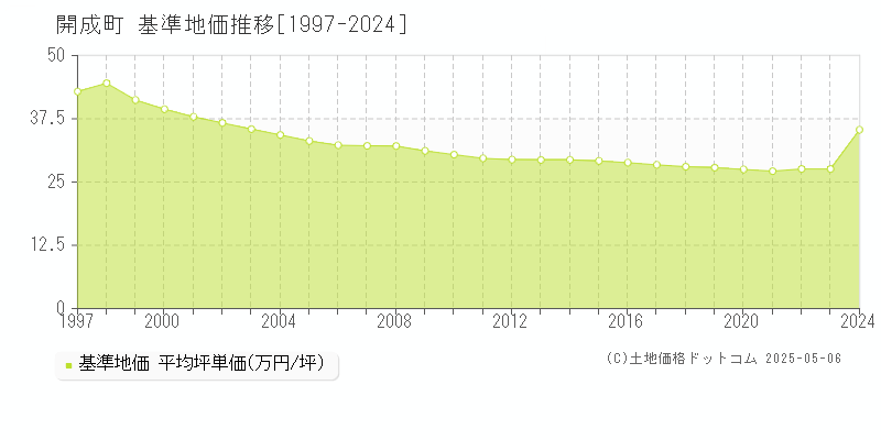 足柄上郡開成町全域の基準地価推移グラフ 