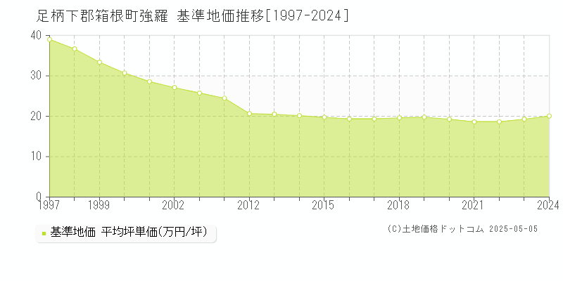 強羅(足柄下郡箱根町)の基準地価推移グラフ(坪単価)[1997-2024年]