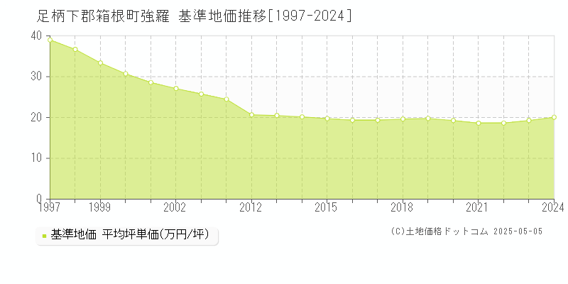 足柄下郡箱根町強羅の基準地価推移グラフ 