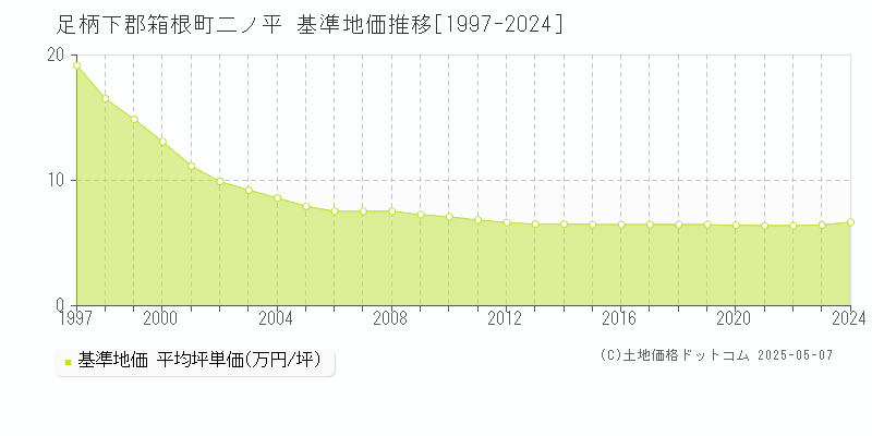二ノ平(足柄下郡箱根町)の基準地価推移グラフ(坪単価)[1997-2024年]