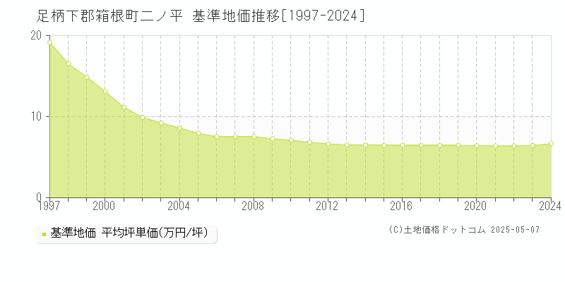 足柄下郡箱根町二ノ平の基準地価推移グラフ 