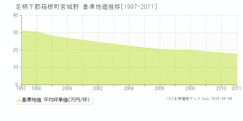 宮城野(足柄下郡箱根町)の基準地価推移グラフ(坪単価)[1997-2011年]