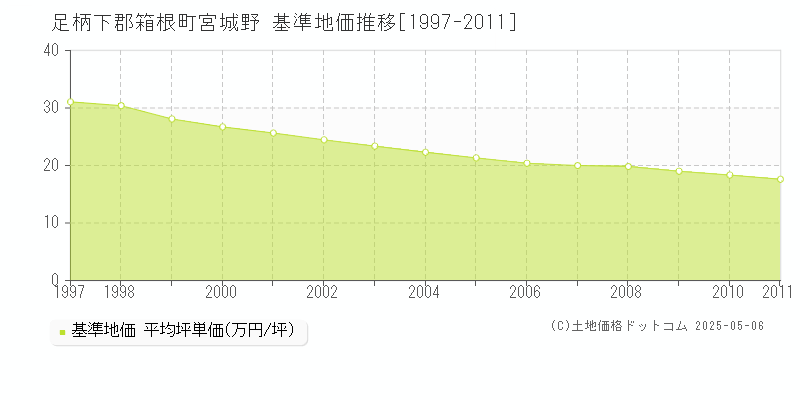 足柄下郡箱根町宮城野の基準地価推移グラフ 