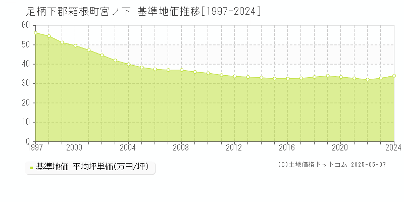 宮ノ下(足柄下郡箱根町)の基準地価推移グラフ(坪単価)[1997-2024年]