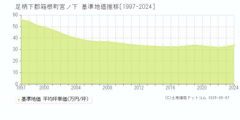 足柄下郡箱根町宮ノ下の基準地価推移グラフ 