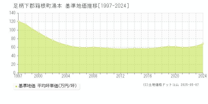 湯本(足柄下郡箱根町)の基準地価推移グラフ(坪単価)[1997-2024年]