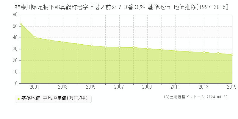 神奈川県足柄下郡真鶴町岩字上塔ノ前２７３番３外 基準地価 地価推移[1997-2015]