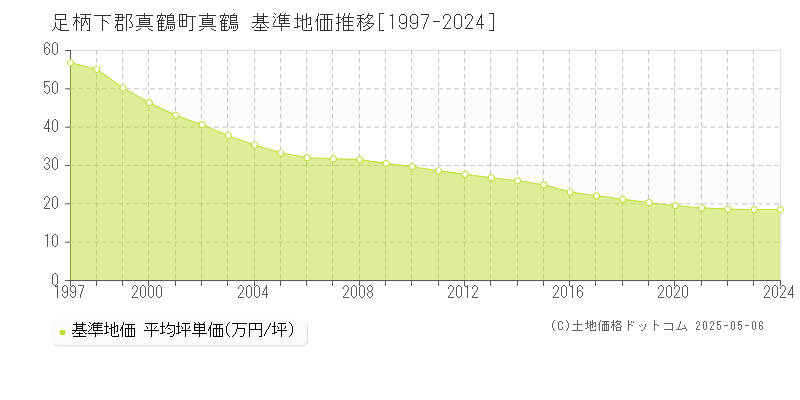 真鶴(足柄下郡真鶴町)の基準地価推移グラフ(坪単価)[1997-2024年]