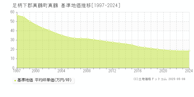 足柄下郡真鶴町真鶴の基準地価推移グラフ 