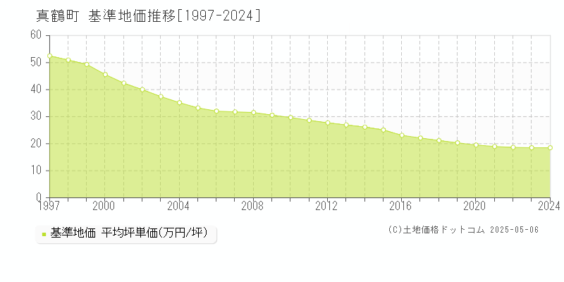 真鶴町(神奈川県)の基準地価推移グラフ(坪単価)[1997-2024年]