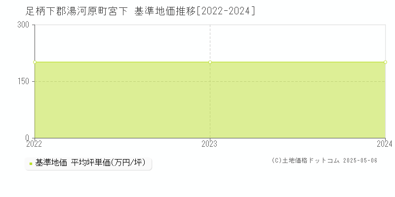 宮下(足柄下郡湯河原町)の基準地価推移グラフ(坪単価)[2022-2024年]