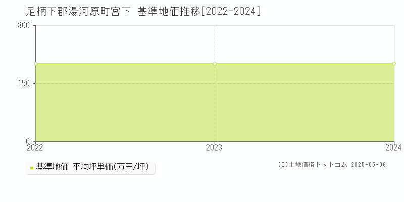 足柄下郡湯河原町宮下の基準地価推移グラフ 