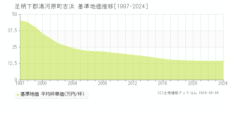 吉浜(足柄下郡湯河原町)の基準地価推移グラフ(坪単価)[1997-2024年]