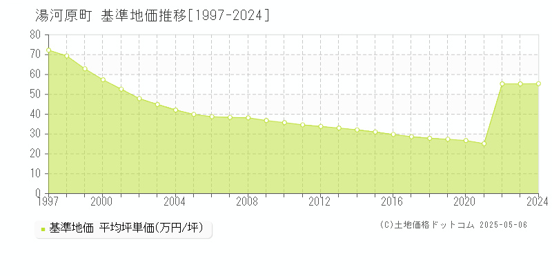 湯河原町(神奈川県)の基準地価推移グラフ(坪単価)[1997-2024年]