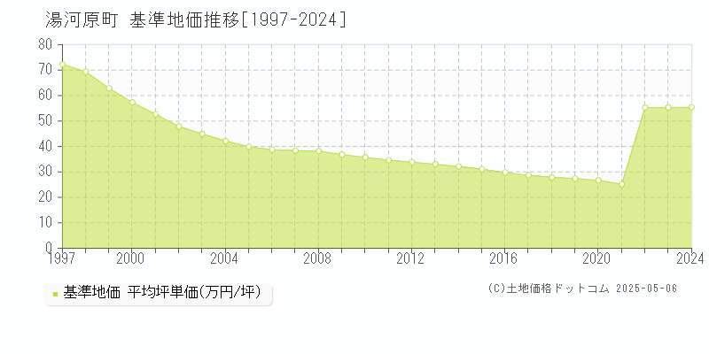 足柄下郡湯河原町の基準地価推移グラフ 