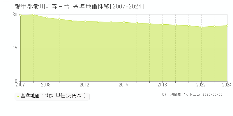 春日台(愛甲郡愛川町)の基準地価推移グラフ(坪単価)[2007-2024年]