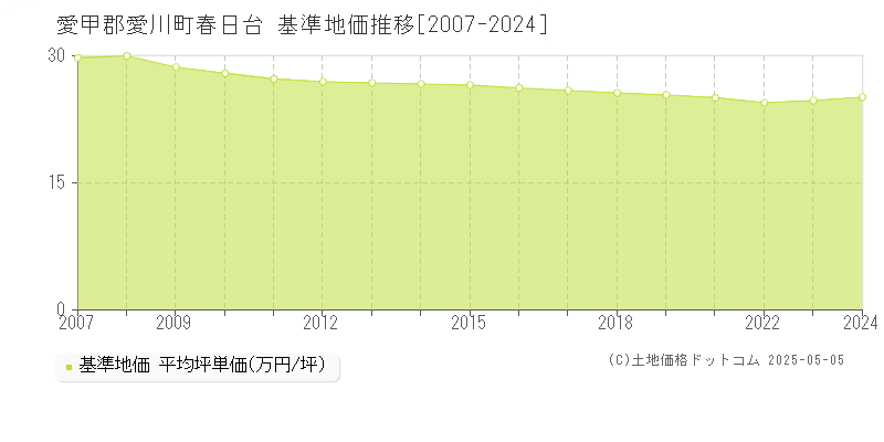 愛甲郡愛川町春日台の基準地価推移グラフ 