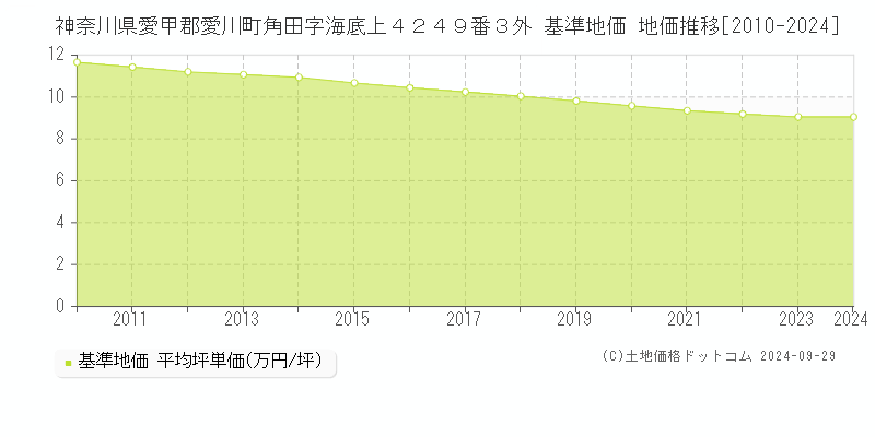 神奈川県愛甲郡愛川町角田字海底上４２４９番３外 基準地価 地価推移[2010-2024]
