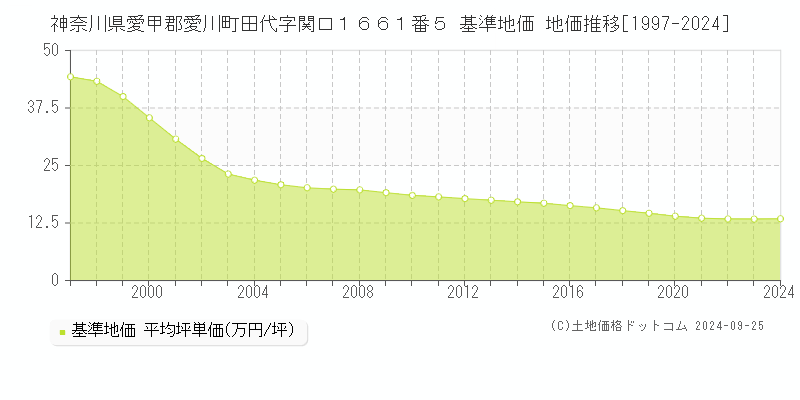 神奈川県愛甲郡愛川町田代字関口１６６１番５ 基準地価 地価推移[1997-2024]