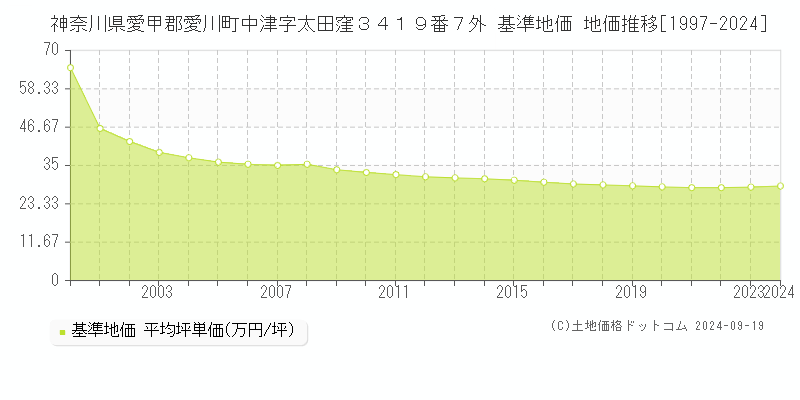 神奈川県愛甲郡愛川町中津字太田窪３４１９番７外 基準地価 地価推移[1997-2024]