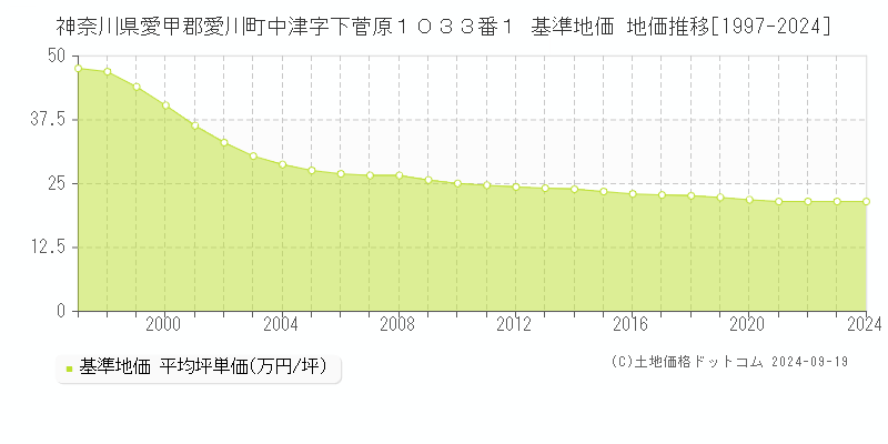 神奈川県愛甲郡愛川町中津字下菅原１０３３番１ 基準地価 地価推移[1997-2024]