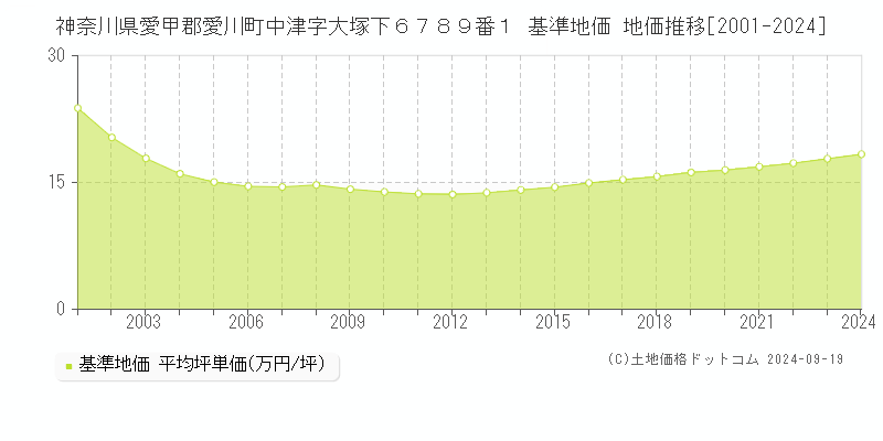 神奈川県愛甲郡愛川町中津字大塚下６７８９番１ 基準地価 地価推移[2001-2024]