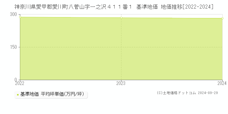 神奈川県愛甲郡愛川町八菅山字一之沢４１１番１ 基準地価 地価推移[2022-2024]