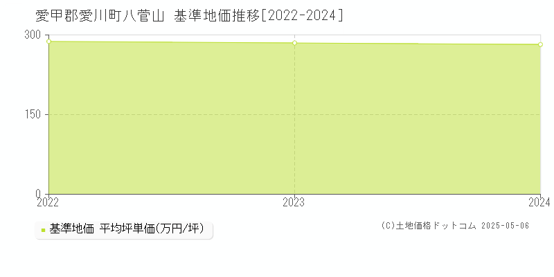 八菅山(愛甲郡愛川町)の基準地価推移グラフ(坪単価)[2022-2024年]