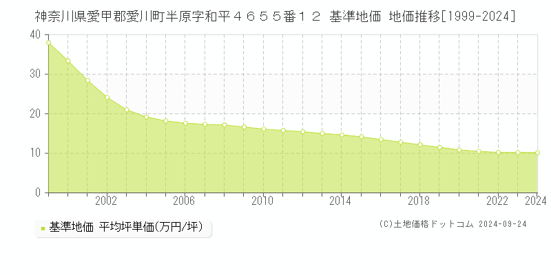 神奈川県愛甲郡愛川町半原字和平４６５５番１２ 基準地価 地価推移[1999-2024]