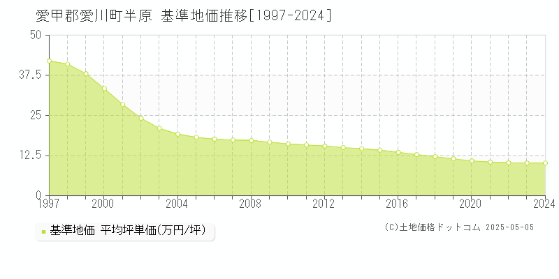 半原(愛甲郡愛川町)の基準地価推移グラフ(坪単価)[1997-2024年]