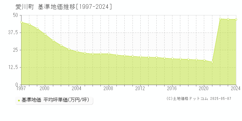愛川町(神奈川県)の基準地価推移グラフ(坪単価)[1997-2024年]