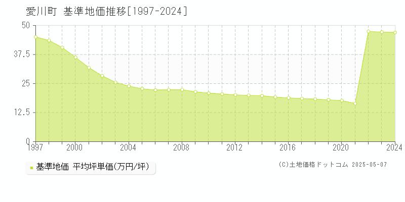 愛甲郡愛川町の基準地価推移グラフ 