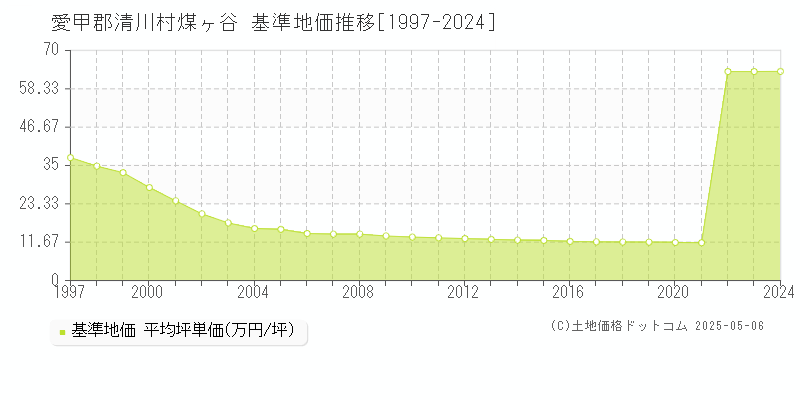煤ヶ谷(愛甲郡清川村)の基準地価推移グラフ(坪単価)[1997-2024年]