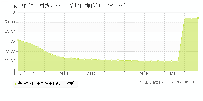 愛甲郡清川村煤ヶ谷の基準地価推移グラフ 