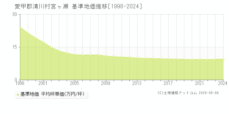 宮ヶ瀬(愛甲郡清川村)の基準地価推移グラフ(坪単価)[1998-2024年]