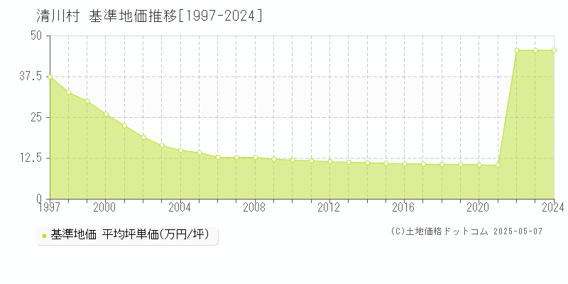 清川村(神奈川県)の基準地価推移グラフ(坪単価)[1997-2024年]