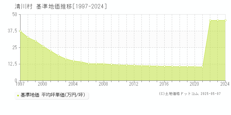 愛甲郡清川村の基準地価推移グラフ 